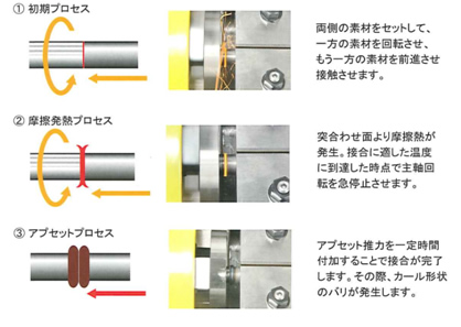 摩擦圧接のプロセス